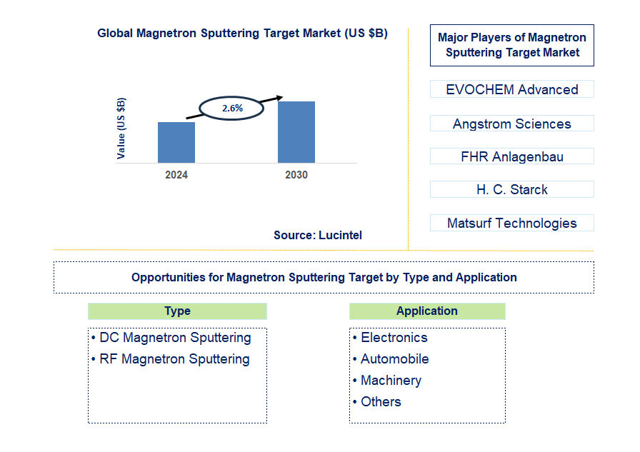 Magnetron Sputtering Target Trends and Forecast